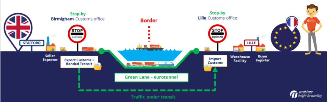 Brexit: customs clearance