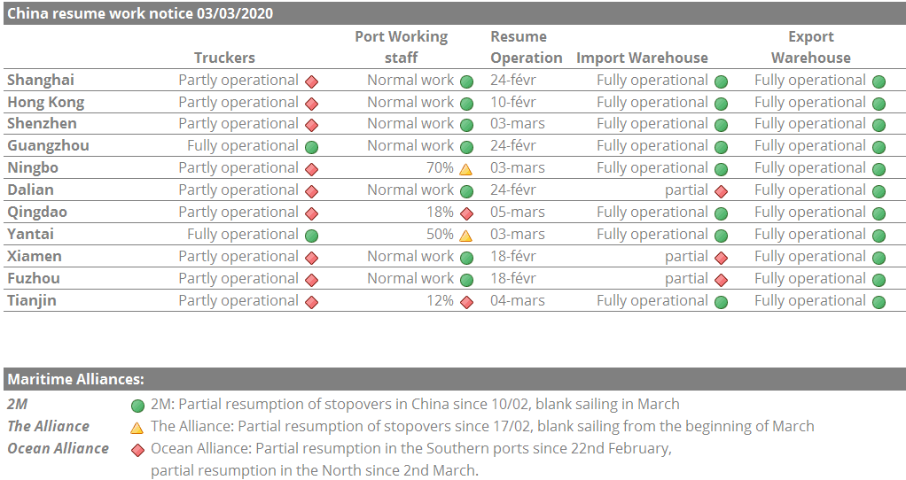 Freight & coronavirus: the situation in ports and wth maritime alliances, early March 2020