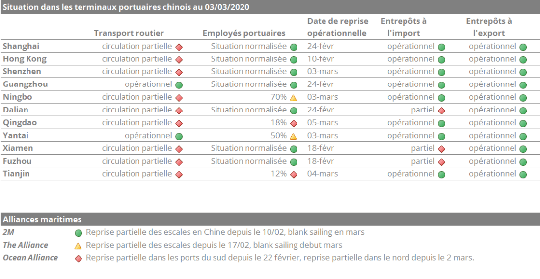 Transports & coronavirus: situation dans les terminaux portuaires et avec les alliances maritimes début mars 2020