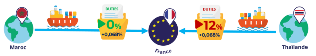 Droits de douane UE France Maroc Thaïlande