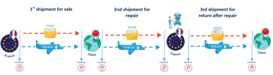 reverse logistics for after sales returns