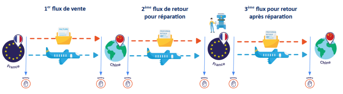 Schéma logistique SAV international