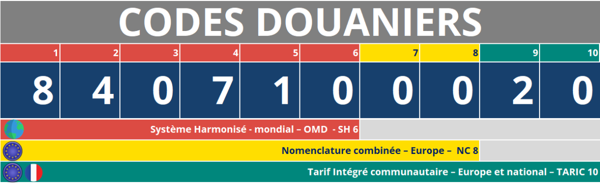 Codes douaniers HS6 / NC8 / TARIC 10