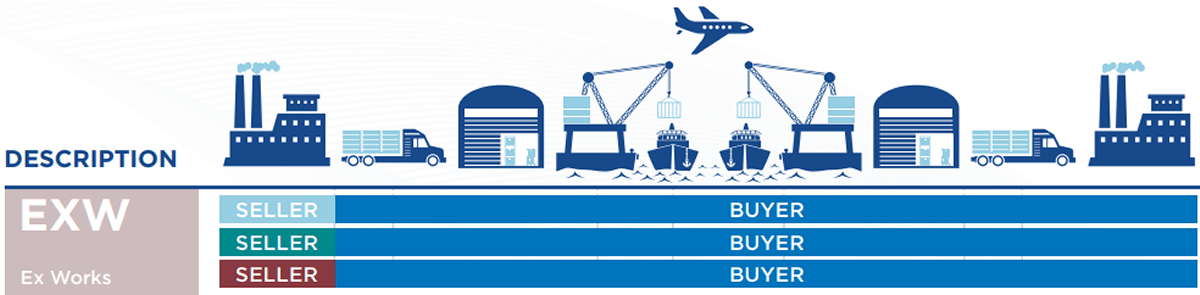 Incoterms Ex Works