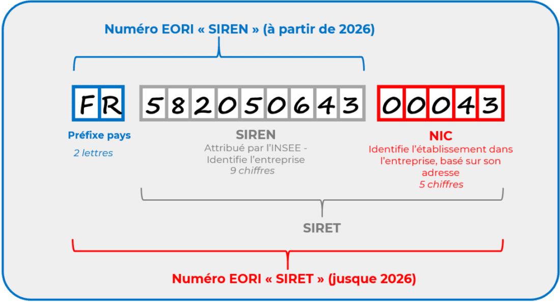 Numéros EORI: ce qui change en France en 2024 et 2026